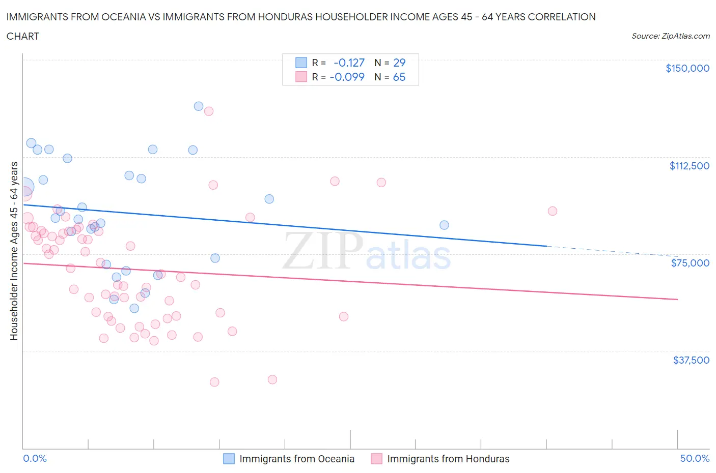 Immigrants from Oceania vs Immigrants from Honduras Householder Income Ages 45 - 64 years