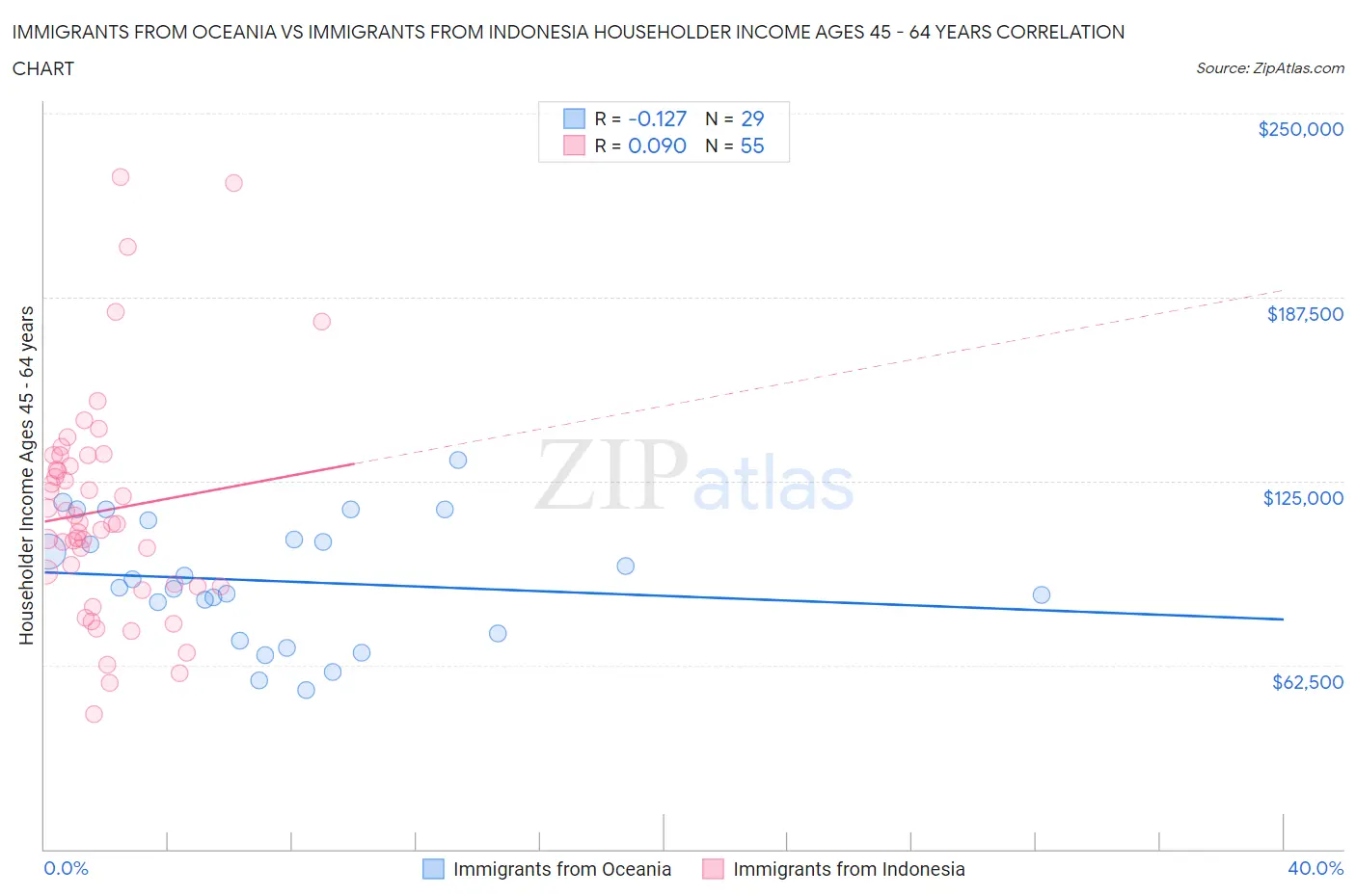 Immigrants from Oceania vs Immigrants from Indonesia Householder Income Ages 45 - 64 years