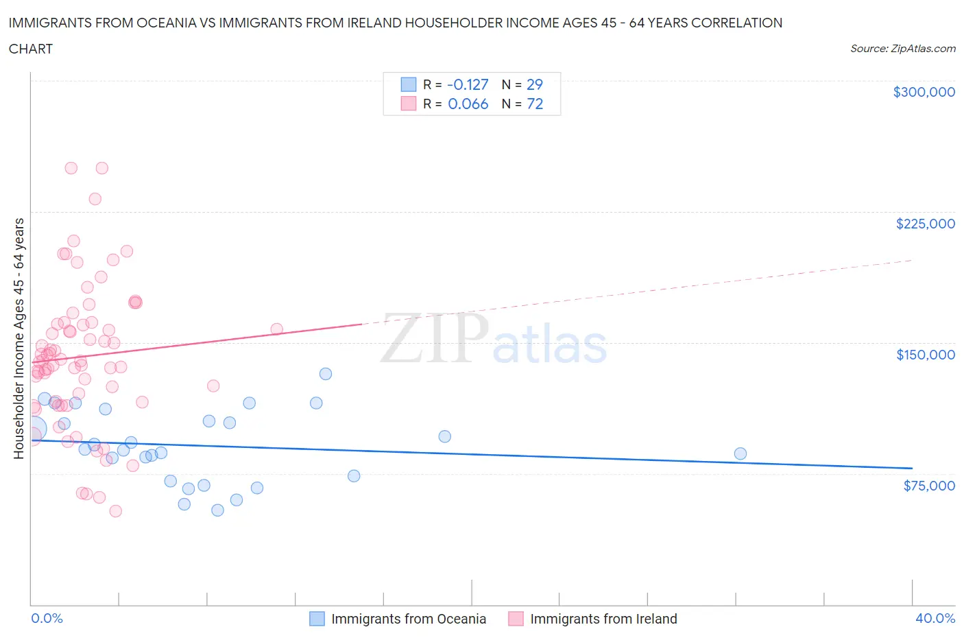 Immigrants from Oceania vs Immigrants from Ireland Householder Income Ages 45 - 64 years