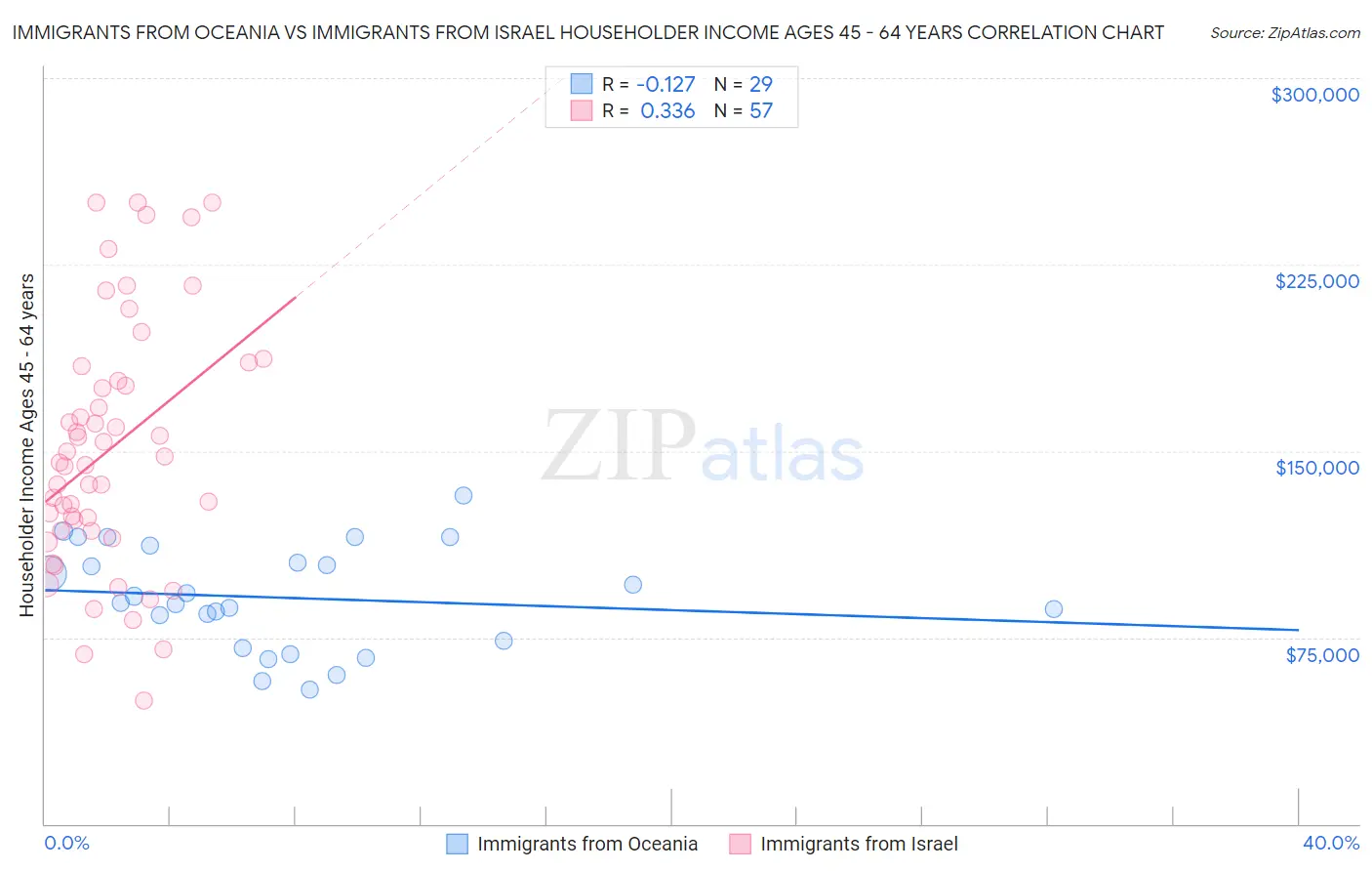 Immigrants from Oceania vs Immigrants from Israel Householder Income Ages 45 - 64 years