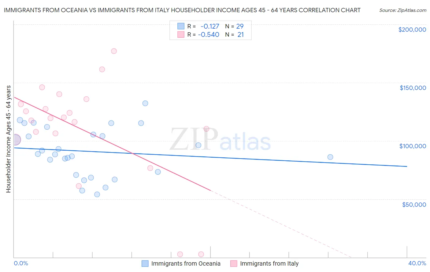 Immigrants from Oceania vs Immigrants from Italy Householder Income Ages 45 - 64 years