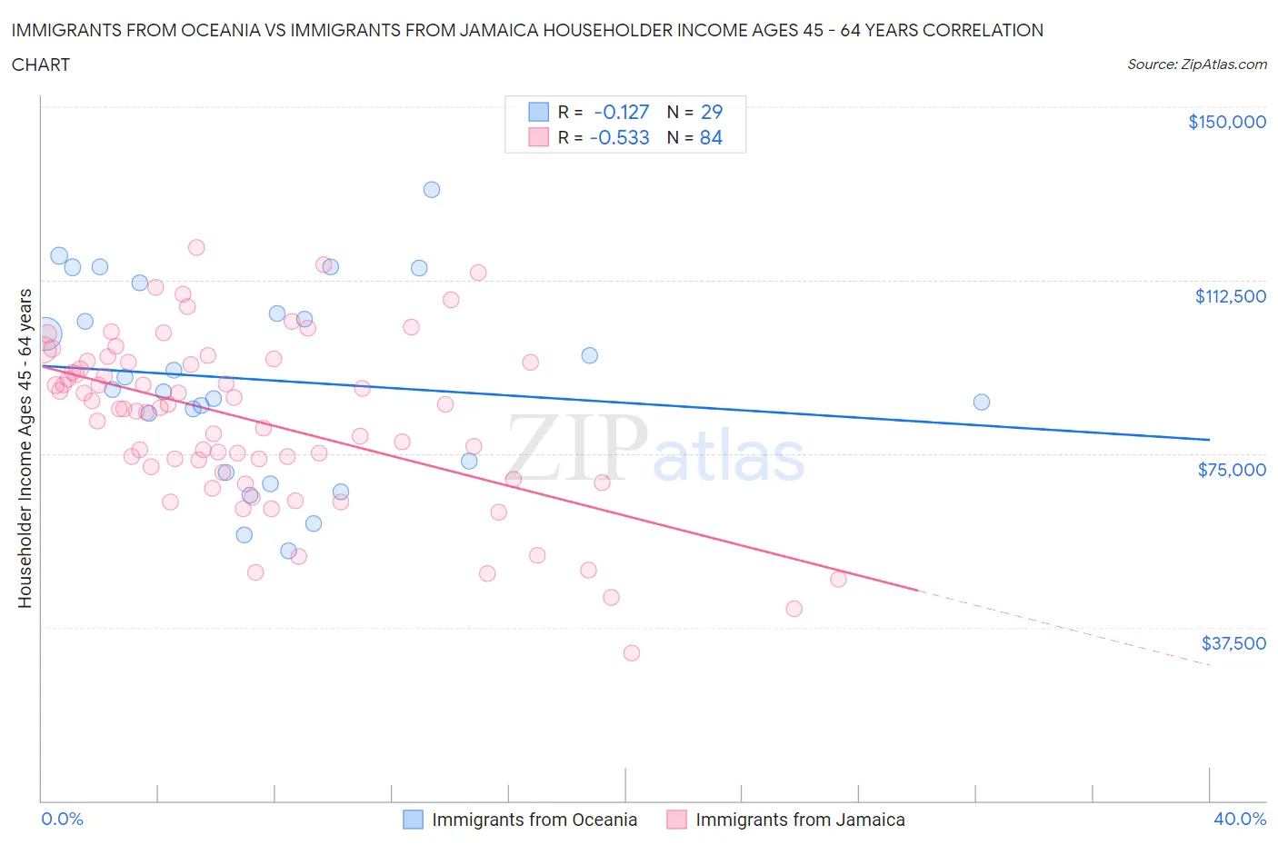 Immigrants from Oceania vs Immigrants from Jamaica Householder Income Ages 45 - 64 years