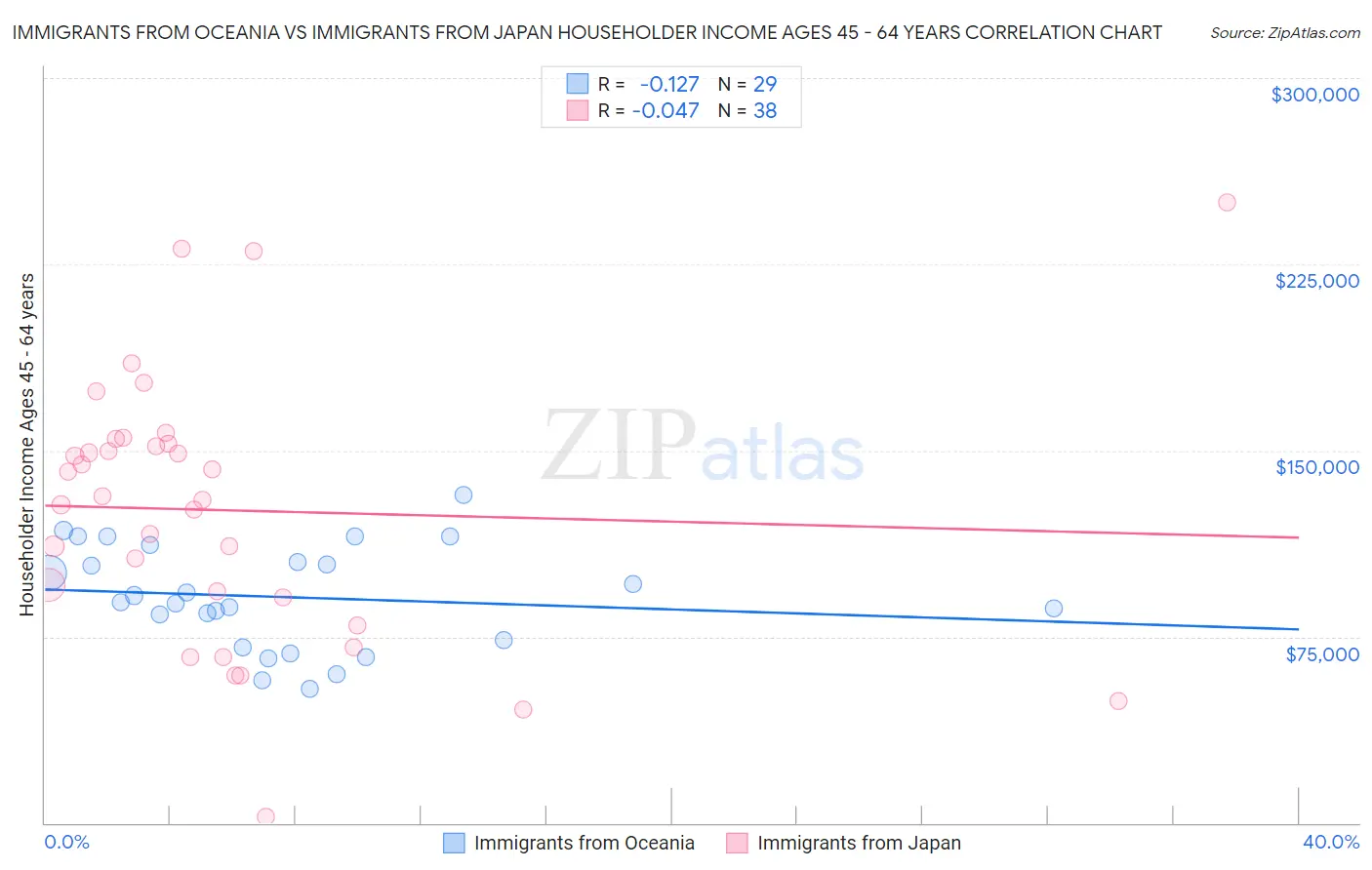 Immigrants from Oceania vs Immigrants from Japan Householder Income Ages 45 - 64 years