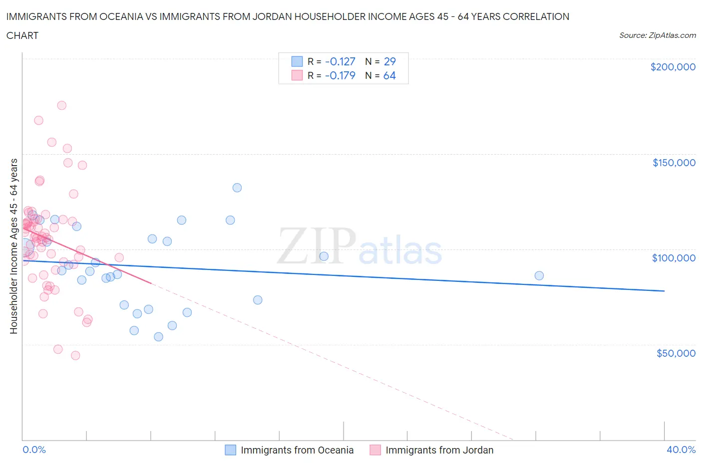 Immigrants from Oceania vs Immigrants from Jordan Householder Income Ages 45 - 64 years