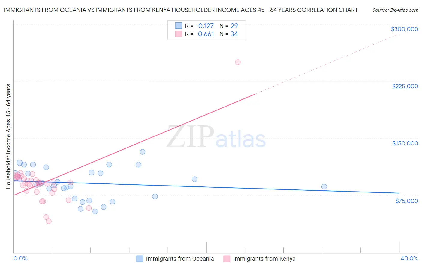 Immigrants from Oceania vs Immigrants from Kenya Householder Income Ages 45 - 64 years