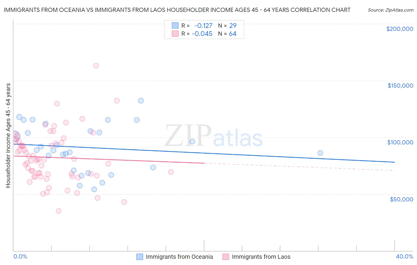 Immigrants from Oceania vs Immigrants from Laos Householder Income Ages 45 - 64 years