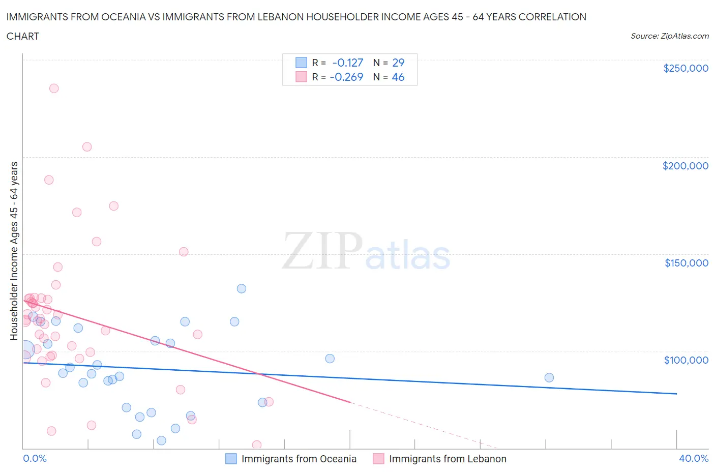 Immigrants from Oceania vs Immigrants from Lebanon Householder Income Ages 45 - 64 years