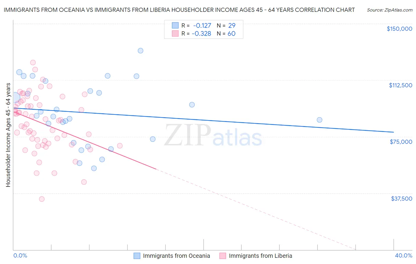 Immigrants from Oceania vs Immigrants from Liberia Householder Income Ages 45 - 64 years