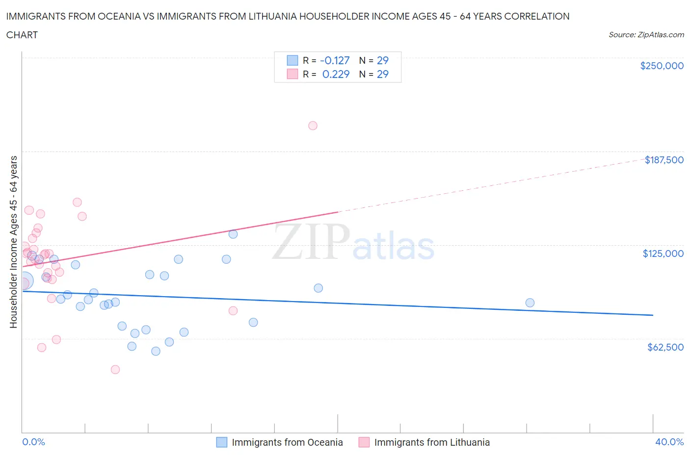 Immigrants from Oceania vs Immigrants from Lithuania Householder Income Ages 45 - 64 years