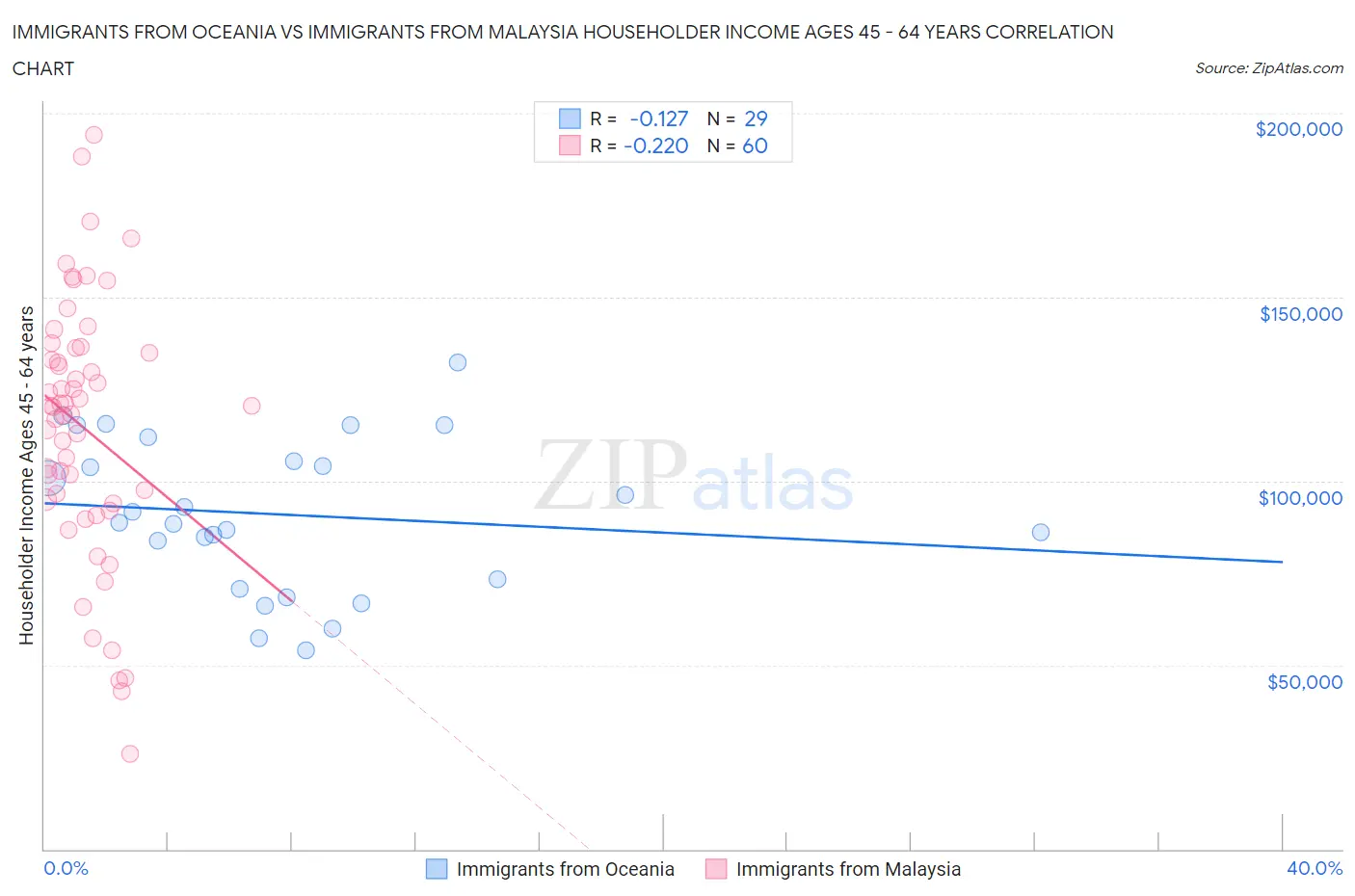 Immigrants from Oceania vs Immigrants from Malaysia Householder Income Ages 45 - 64 years