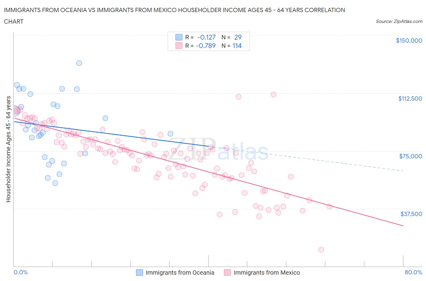 Immigrants from Oceania vs Immigrants from Mexico Householder Income Ages 45 - 64 years