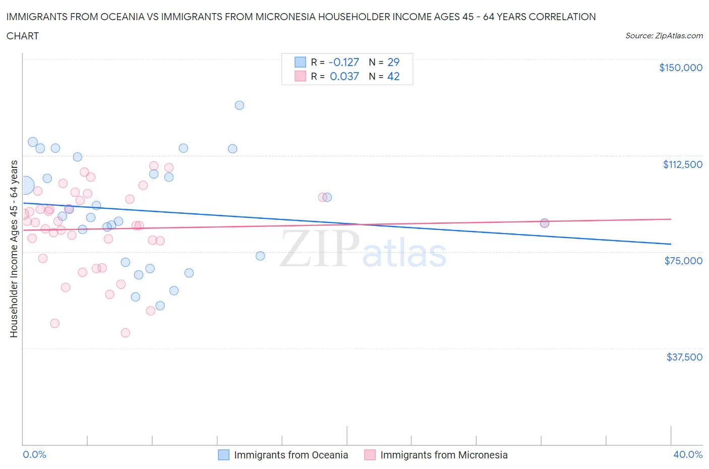 Immigrants from Oceania vs Immigrants from Micronesia Householder Income Ages 45 - 64 years