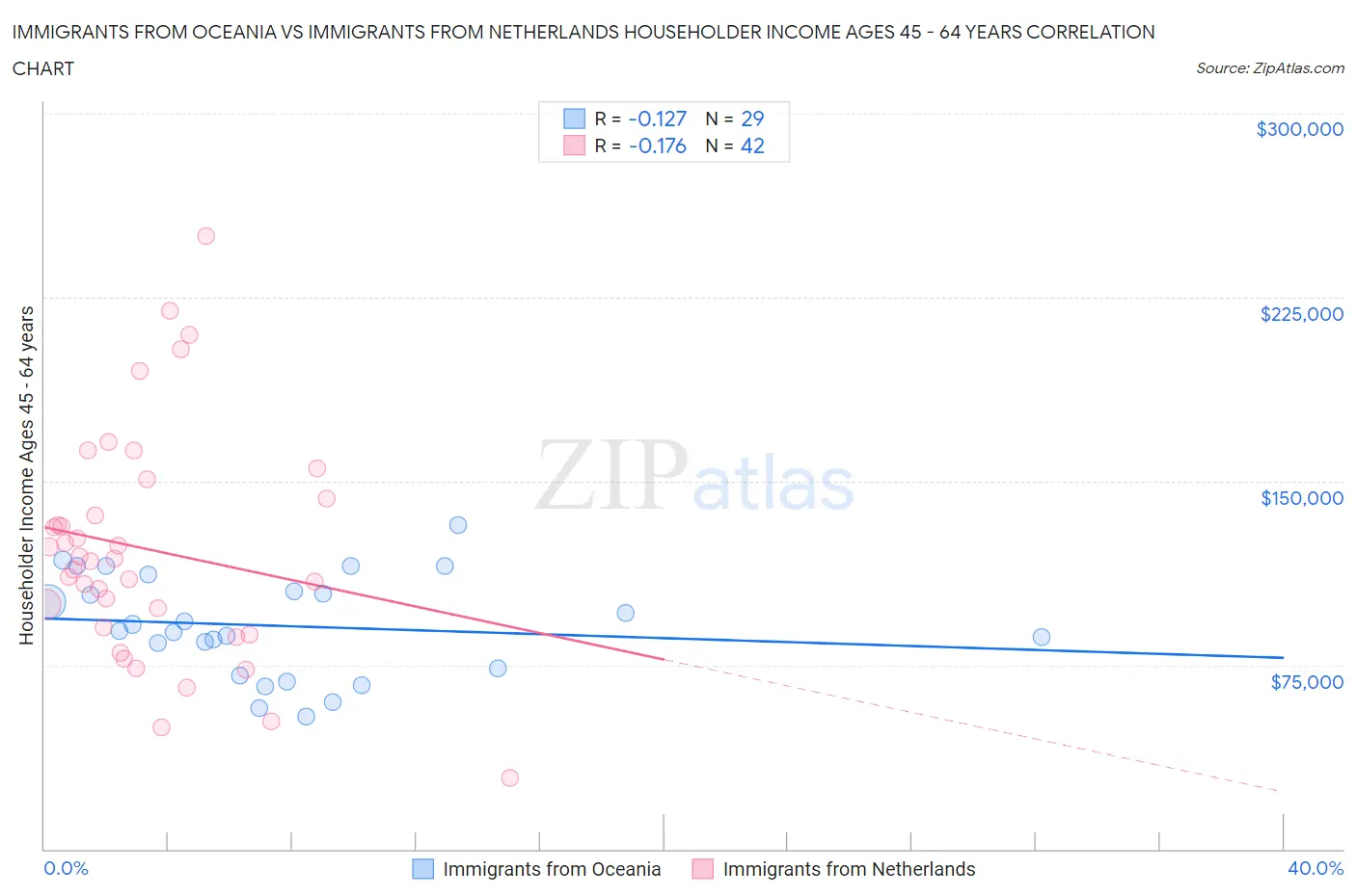 Immigrants from Oceania vs Immigrants from Netherlands Householder Income Ages 45 - 64 years