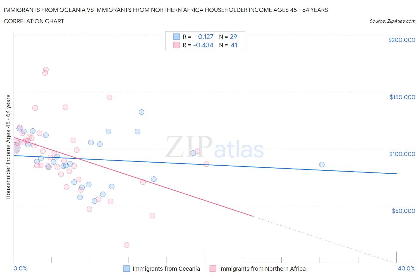 Immigrants from Oceania vs Immigrants from Northern Africa Householder Income Ages 45 - 64 years