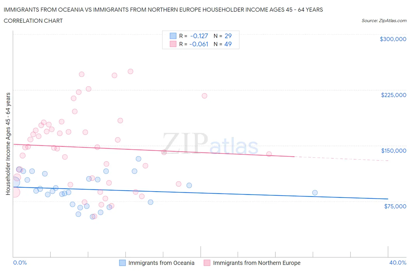 Immigrants from Oceania vs Immigrants from Northern Europe Householder Income Ages 45 - 64 years