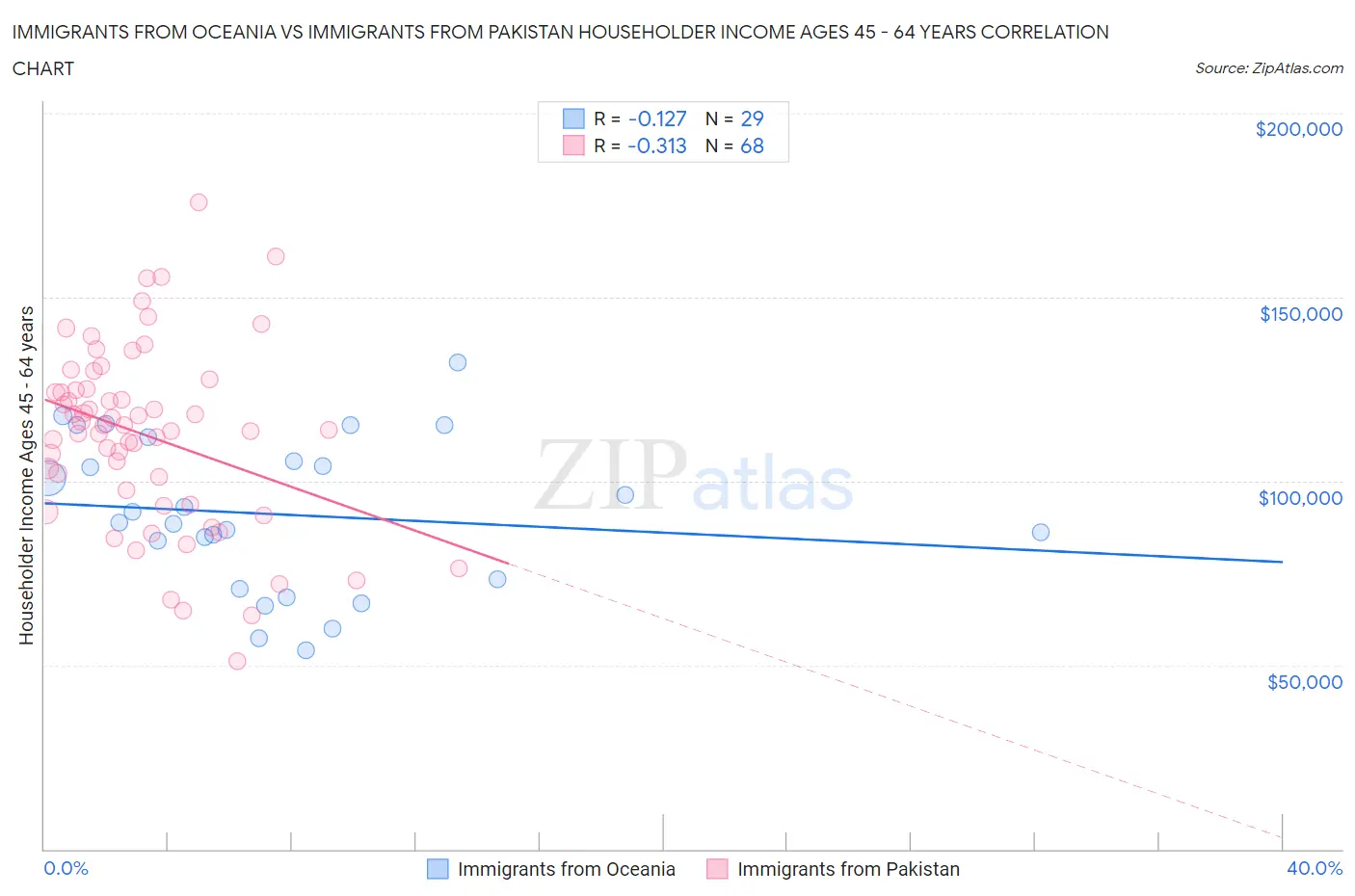 Immigrants from Oceania vs Immigrants from Pakistan Householder Income Ages 45 - 64 years