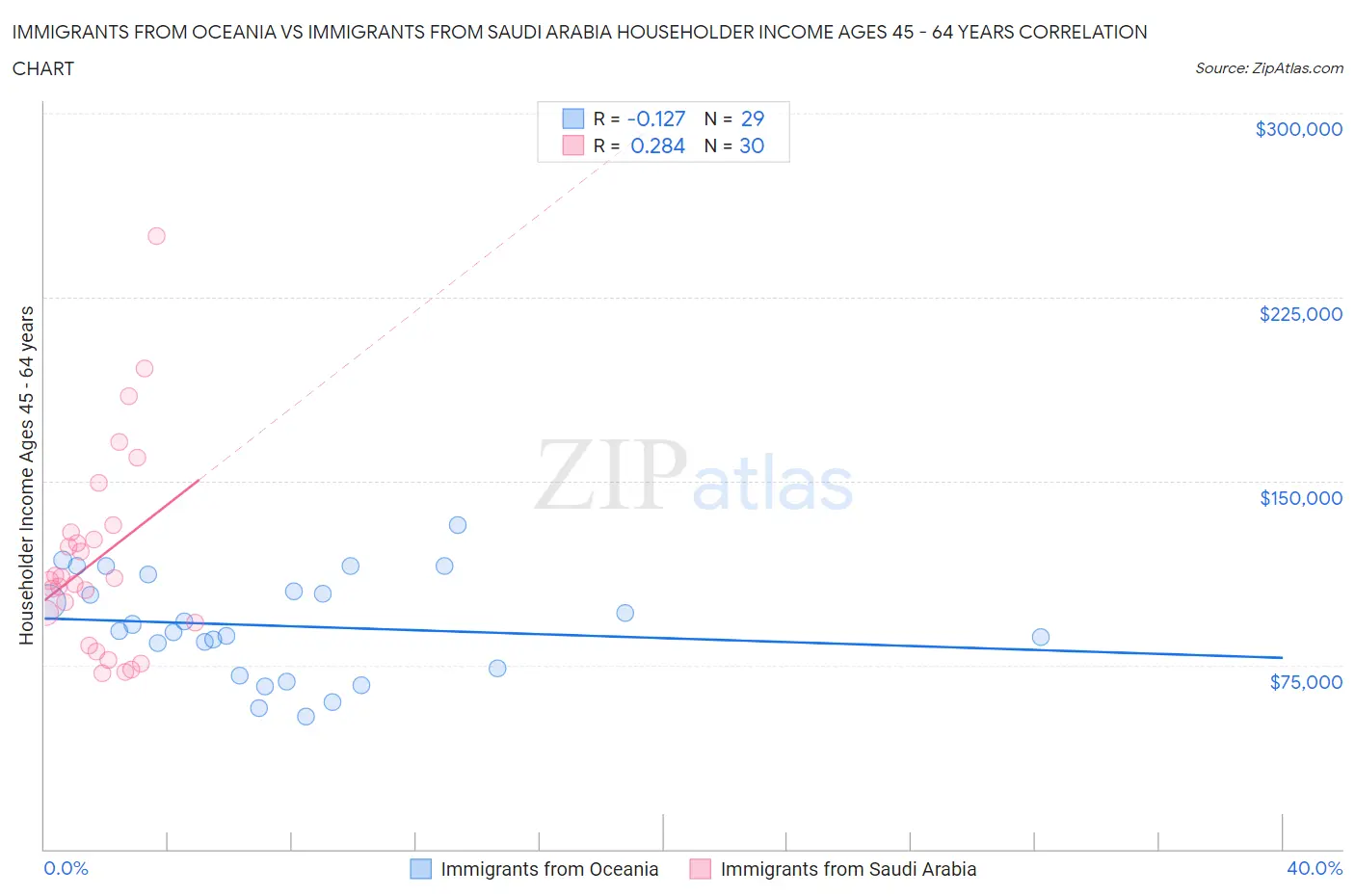 Immigrants from Oceania vs Immigrants from Saudi Arabia Householder Income Ages 45 - 64 years