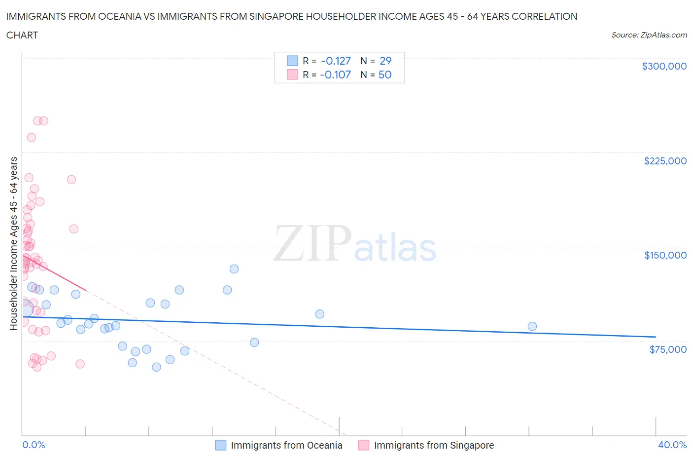 Immigrants from Oceania vs Immigrants from Singapore Householder Income Ages 45 - 64 years