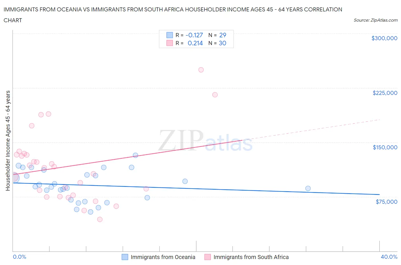 Immigrants from Oceania vs Immigrants from South Africa Householder Income Ages 45 - 64 years