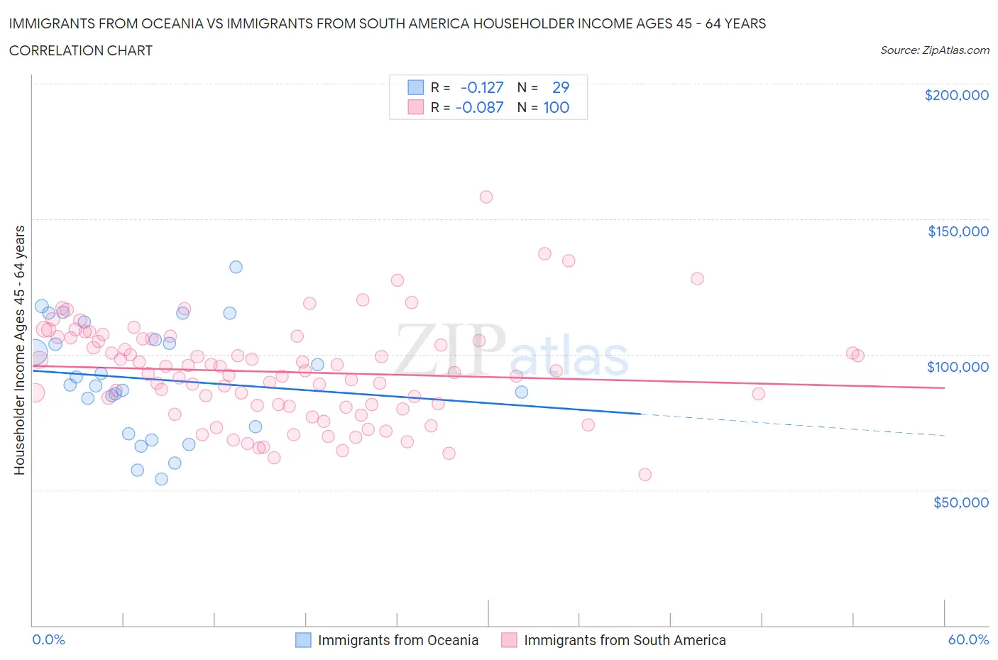 Immigrants from Oceania vs Immigrants from South America Householder Income Ages 45 - 64 years