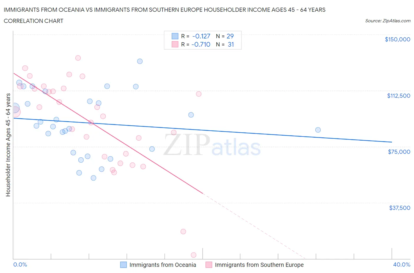 Immigrants from Oceania vs Immigrants from Southern Europe Householder Income Ages 45 - 64 years