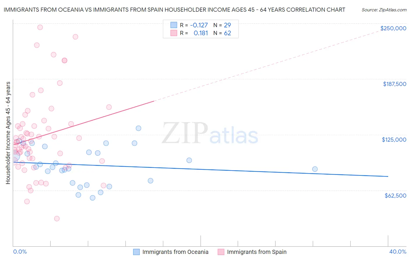 Immigrants from Oceania vs Immigrants from Spain Householder Income Ages 45 - 64 years