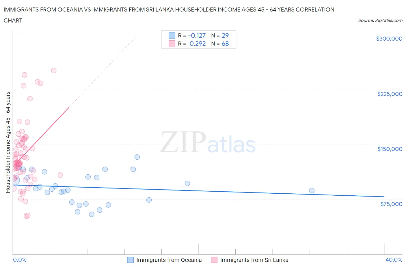 Immigrants from Oceania vs Immigrants from Sri Lanka Householder Income Ages 45 - 64 years