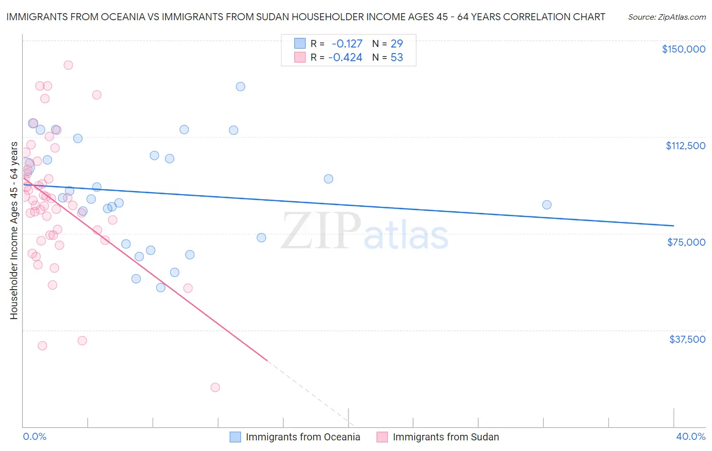 Immigrants from Oceania vs Immigrants from Sudan Householder Income Ages 45 - 64 years