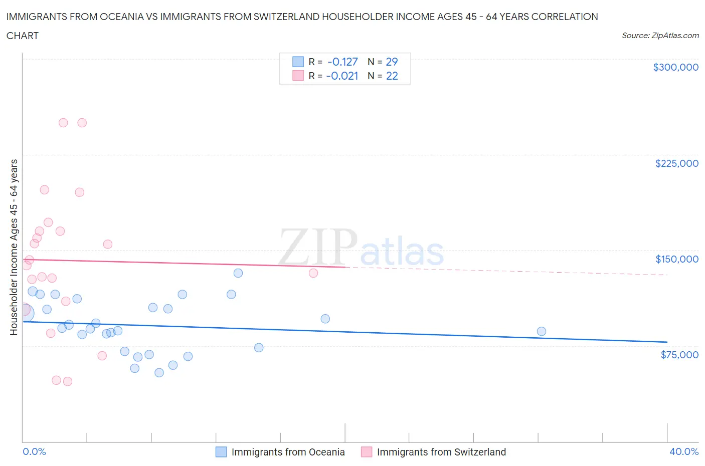 Immigrants from Oceania vs Immigrants from Switzerland Householder Income Ages 45 - 64 years