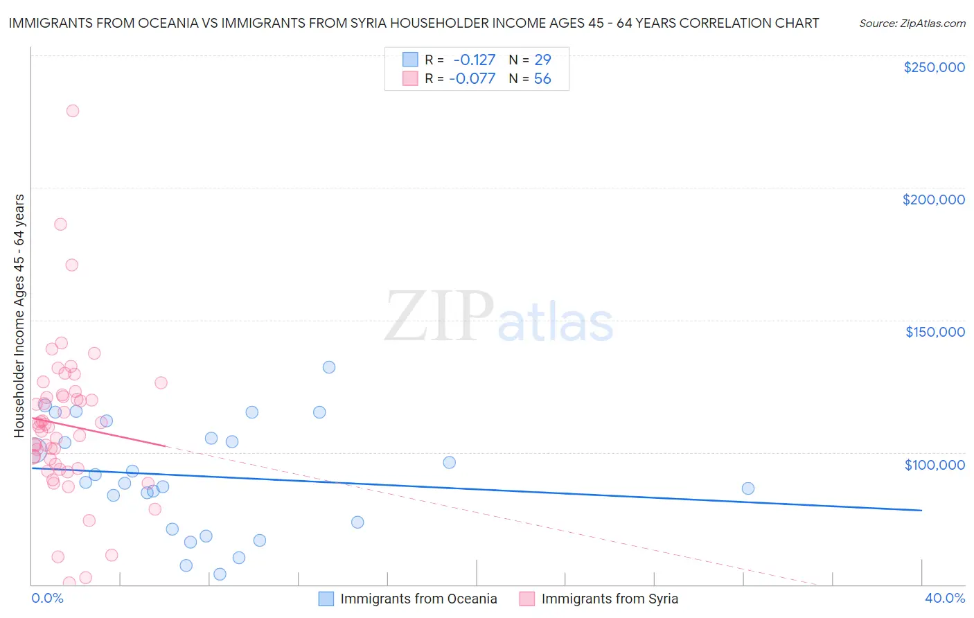 Immigrants from Oceania vs Immigrants from Syria Householder Income Ages 45 - 64 years