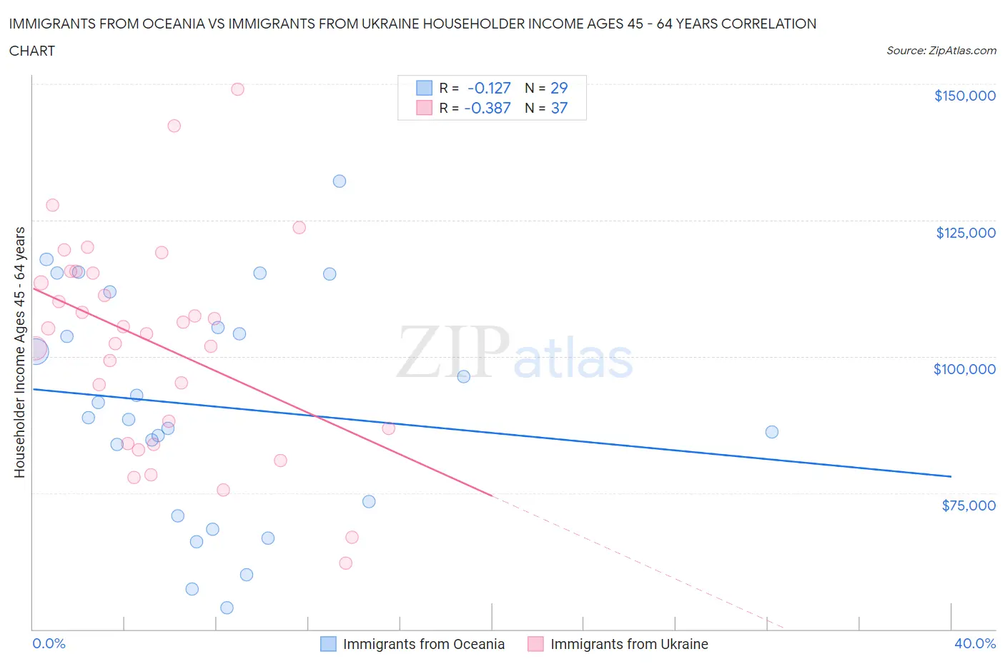 Immigrants from Oceania vs Immigrants from Ukraine Householder Income Ages 45 - 64 years