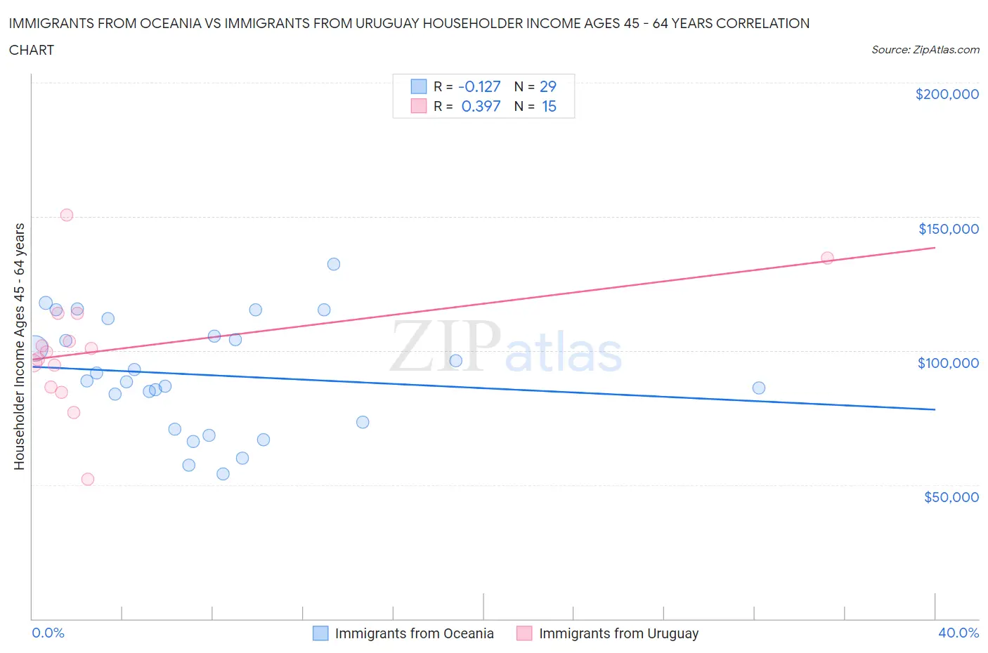 Immigrants from Oceania vs Immigrants from Uruguay Householder Income Ages 45 - 64 years