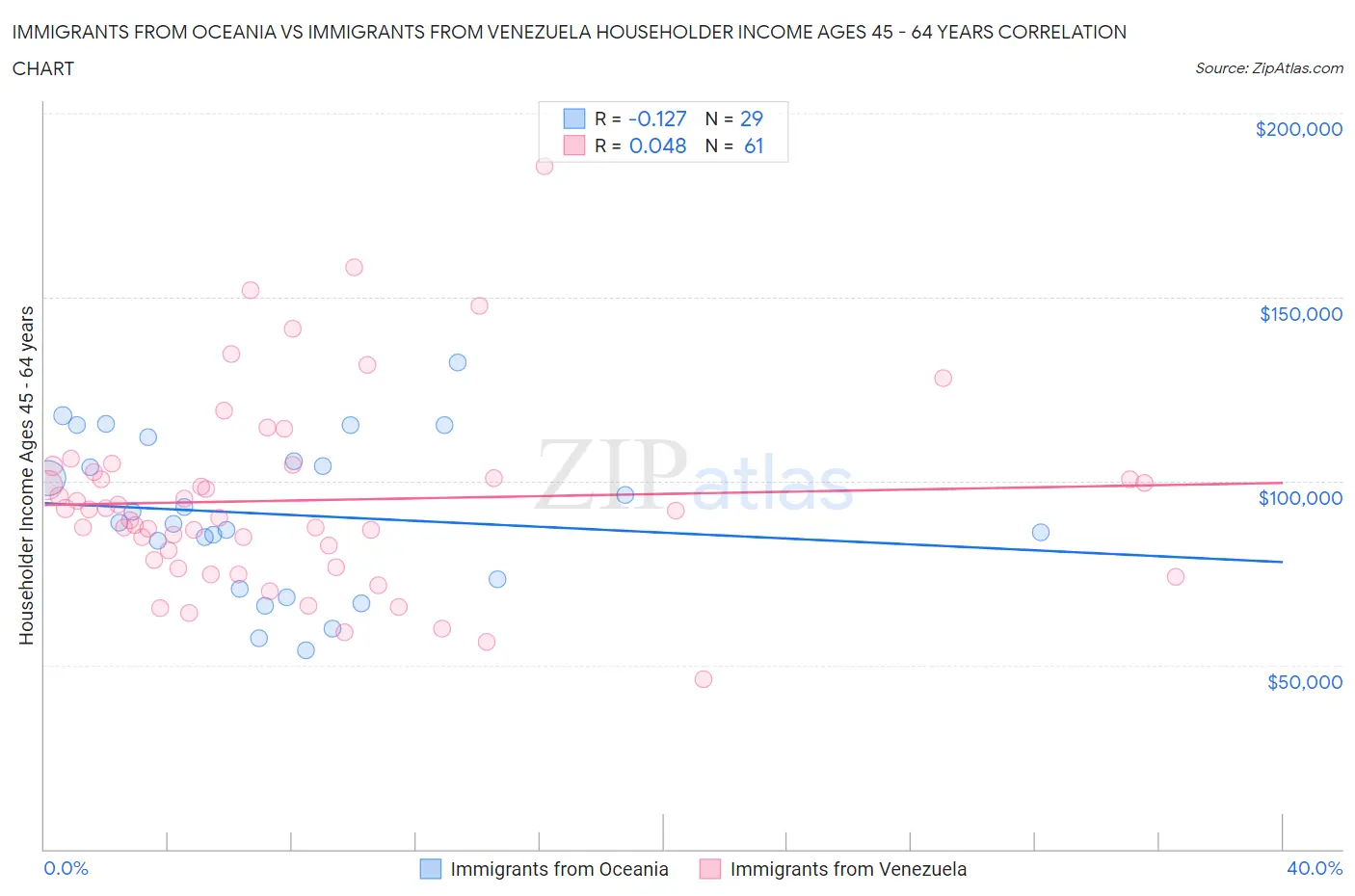 Immigrants from Oceania vs Immigrants from Venezuela Householder Income Ages 45 - 64 years