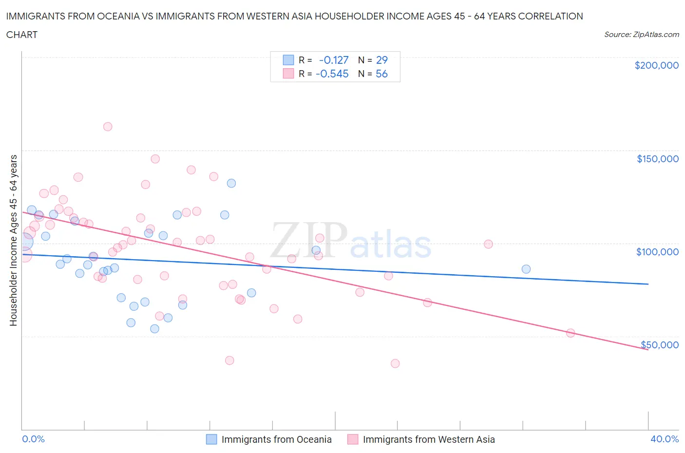 Immigrants from Oceania vs Immigrants from Western Asia Householder Income Ages 45 - 64 years