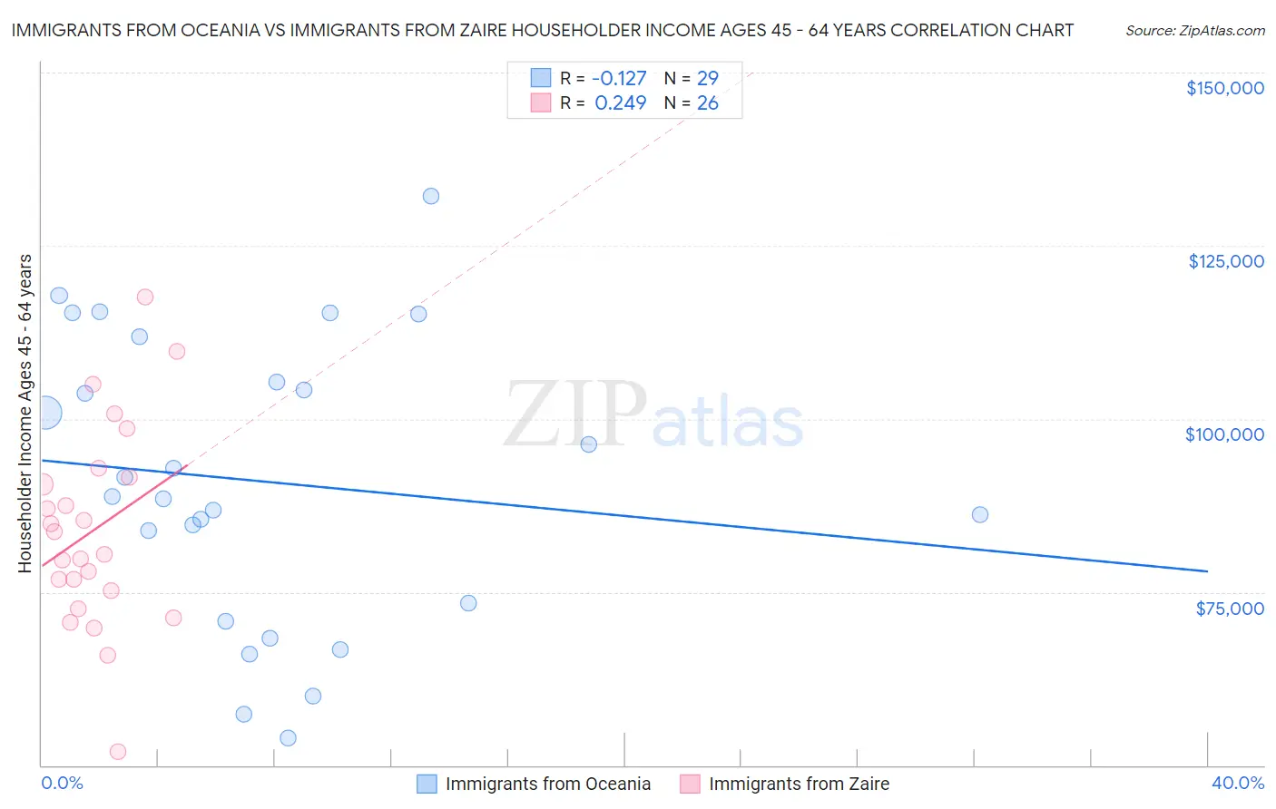 Immigrants from Oceania vs Immigrants from Zaire Householder Income Ages 45 - 64 years