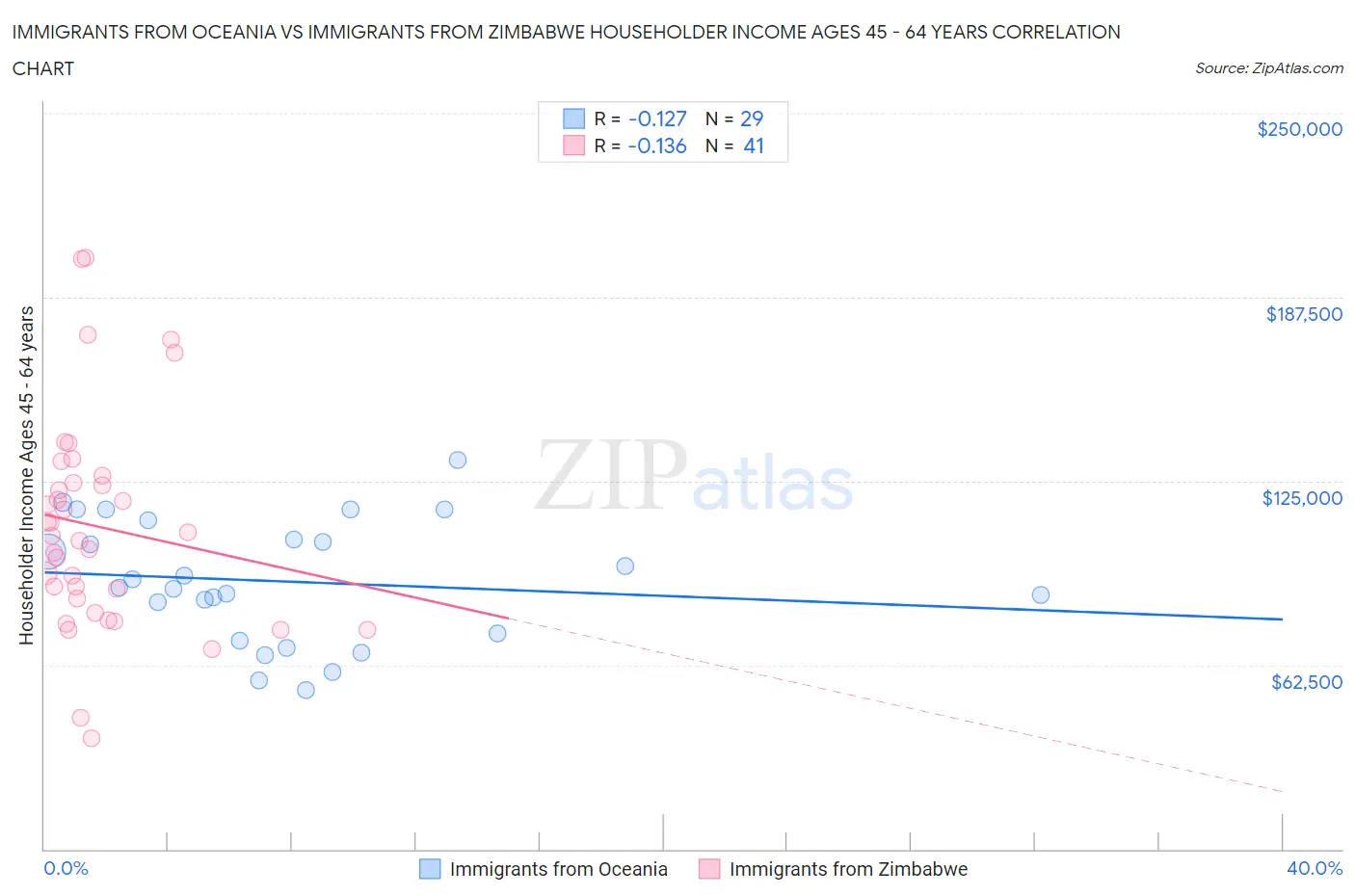 Immigrants from Oceania vs Immigrants from Zimbabwe Householder Income Ages 45 - 64 years