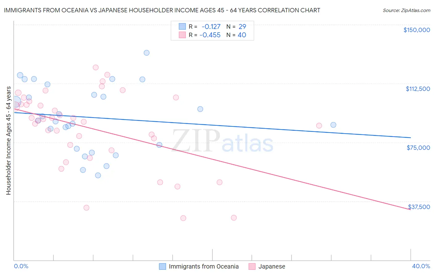 Immigrants from Oceania vs Japanese Householder Income Ages 45 - 64 years