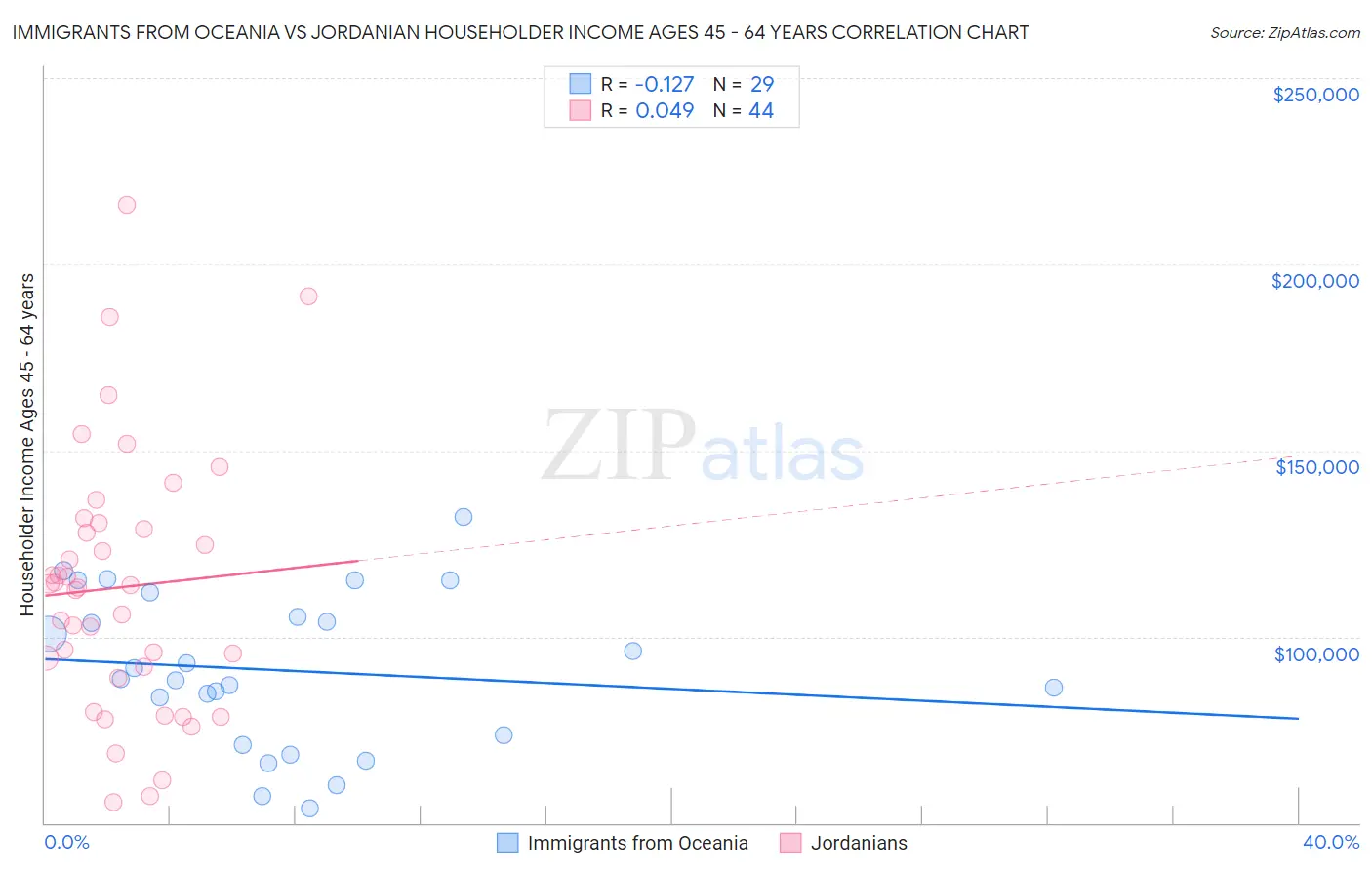 Immigrants from Oceania vs Jordanian Householder Income Ages 45 - 64 years