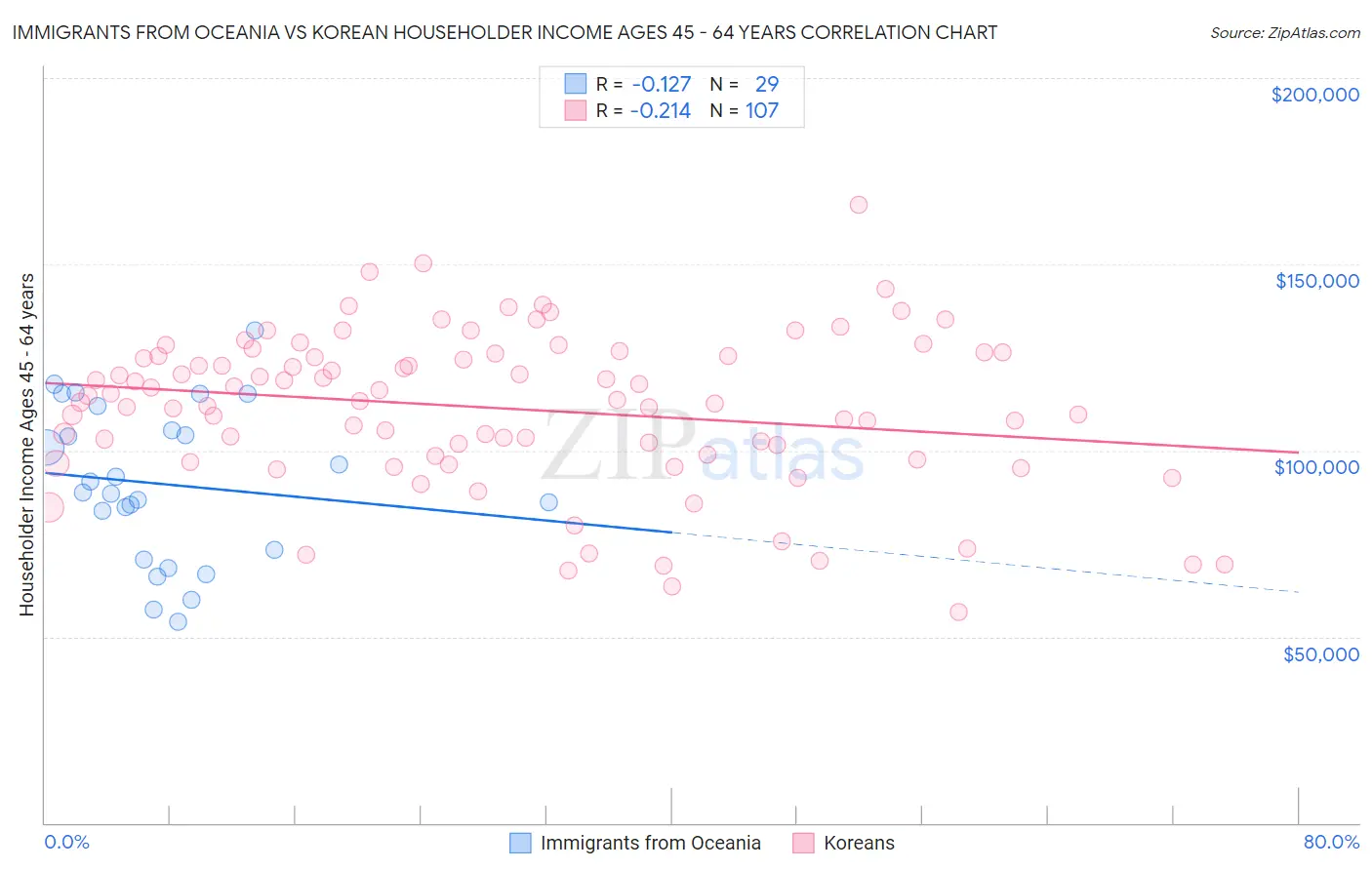 Immigrants from Oceania vs Korean Householder Income Ages 45 - 64 years