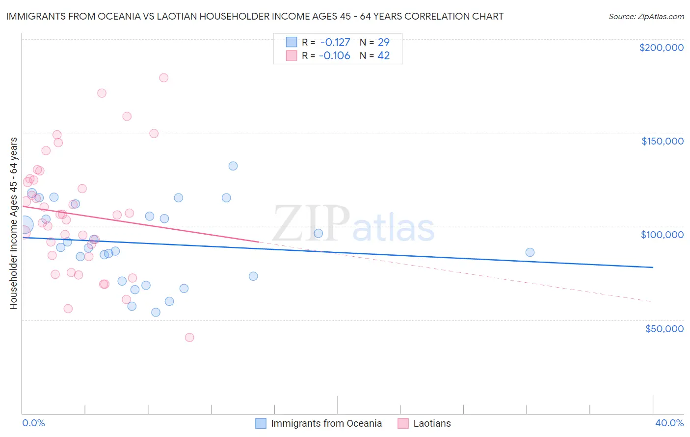 Immigrants from Oceania vs Laotian Householder Income Ages 45 - 64 years