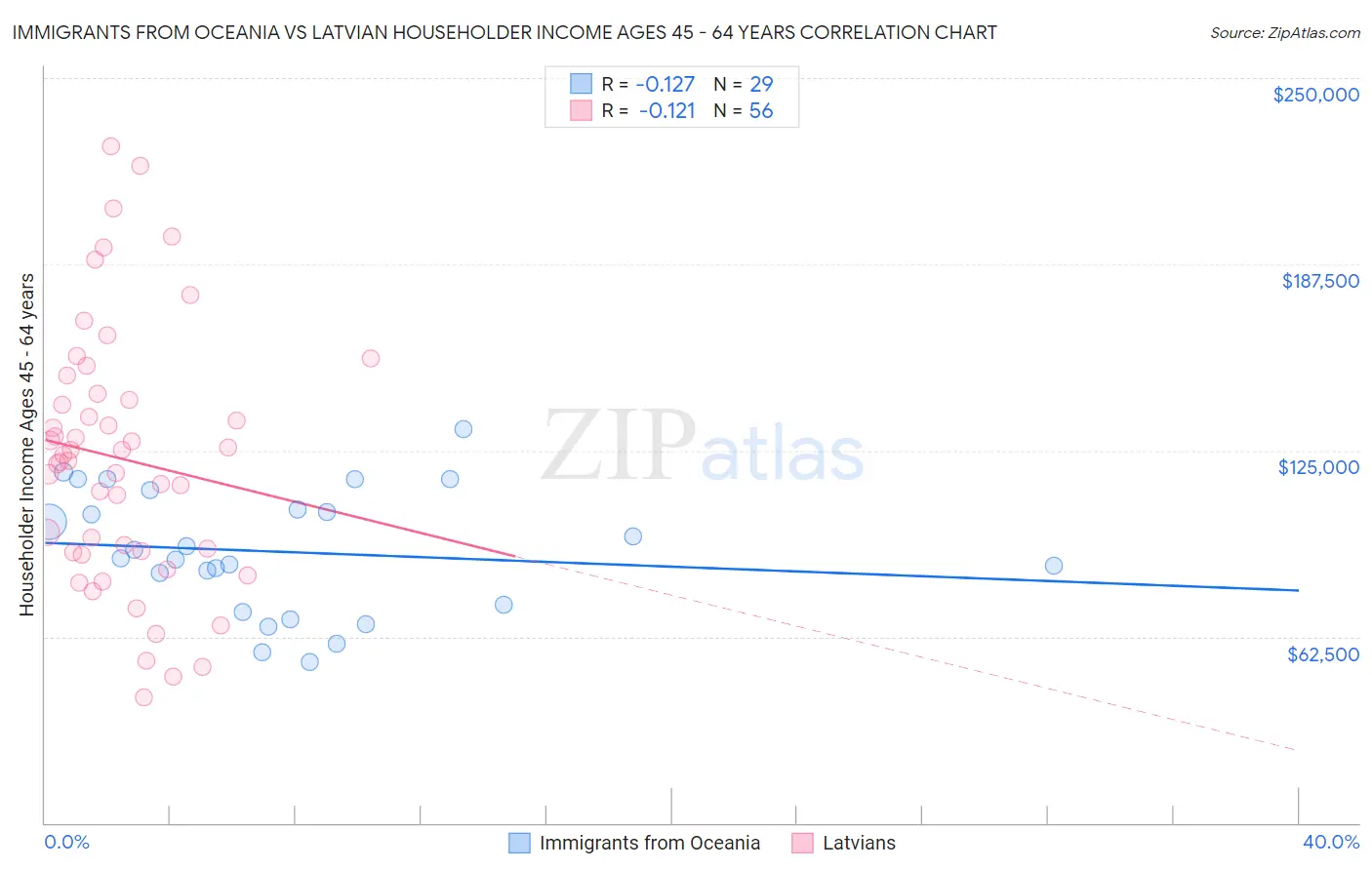 Immigrants from Oceania vs Latvian Householder Income Ages 45 - 64 years