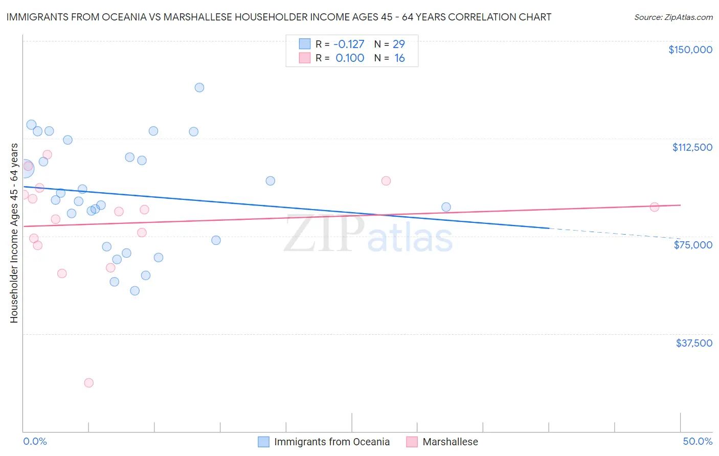 Immigrants from Oceania vs Marshallese Householder Income Ages 45 - 64 years