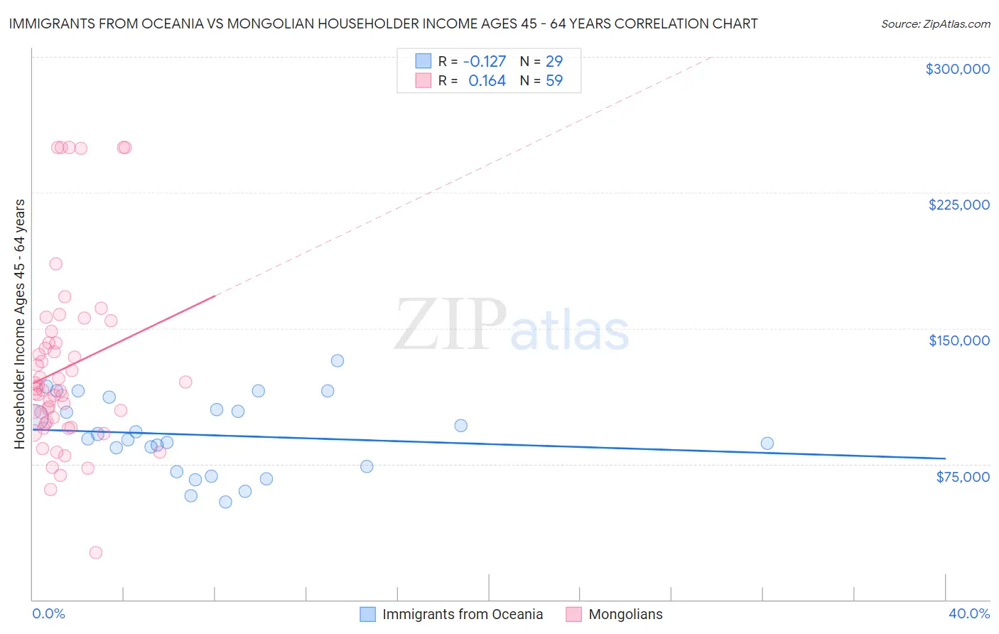 Immigrants from Oceania vs Mongolian Householder Income Ages 45 - 64 years