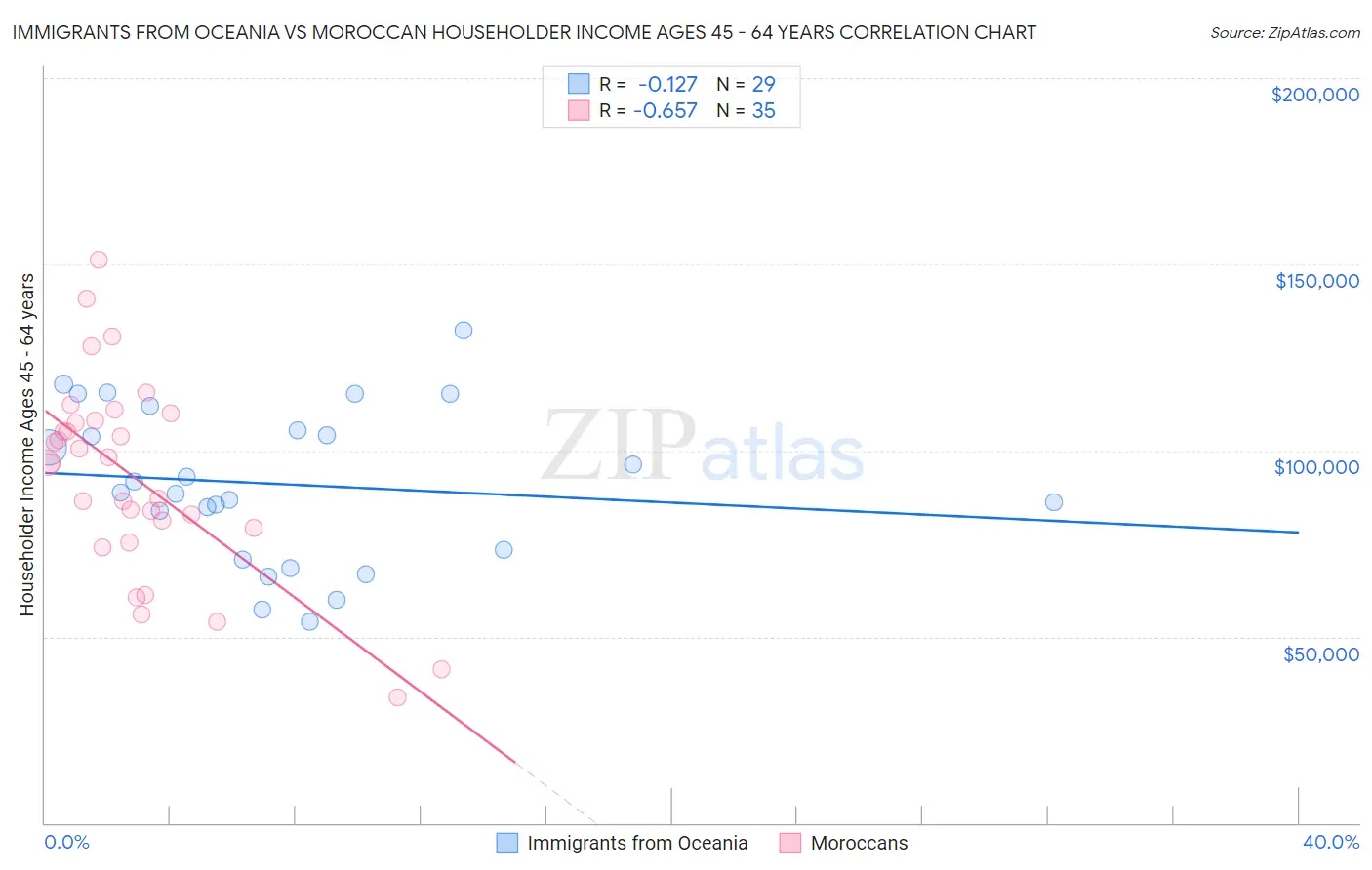 Immigrants from Oceania vs Moroccan Householder Income Ages 45 - 64 years