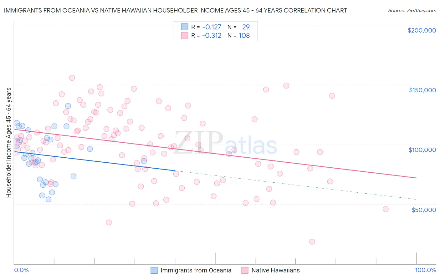 Immigrants from Oceania vs Native Hawaiian Householder Income Ages 45 - 64 years