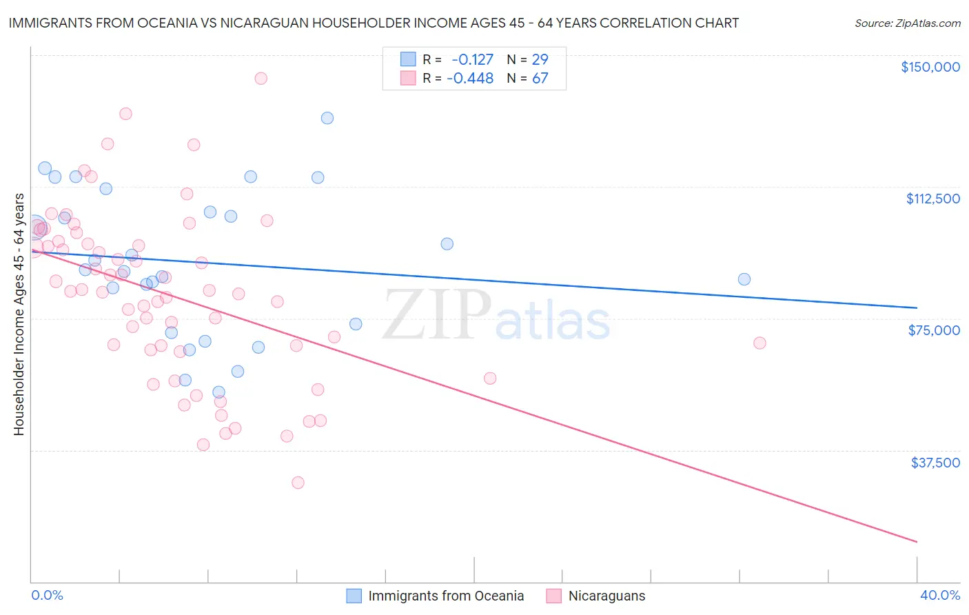 Immigrants from Oceania vs Nicaraguan Householder Income Ages 45 - 64 years
