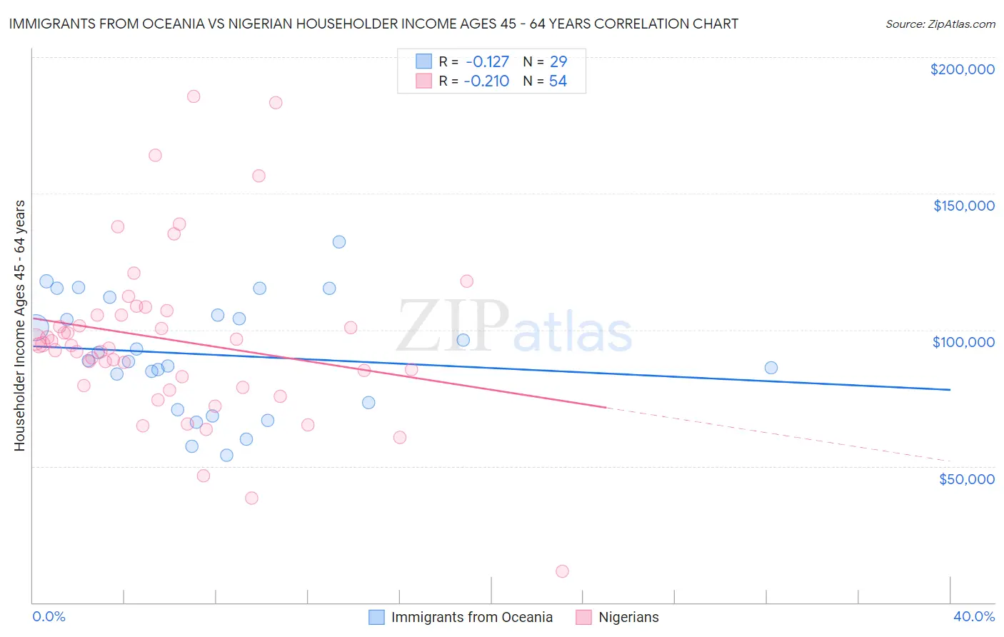 Immigrants from Oceania vs Nigerian Householder Income Ages 45 - 64 years