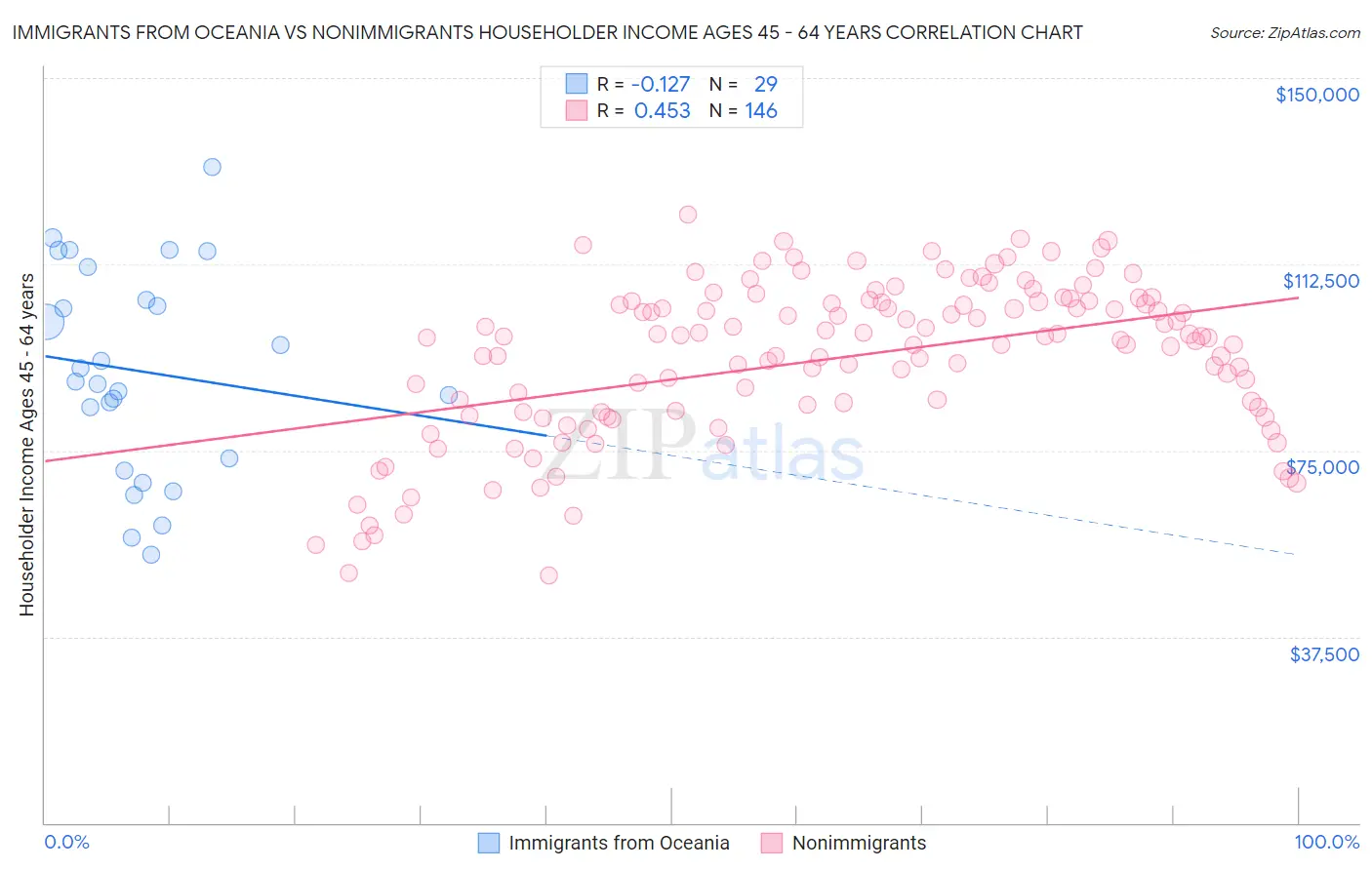 Immigrants from Oceania vs Nonimmigrants Householder Income Ages 45 - 64 years