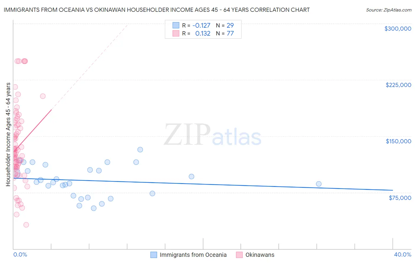 Immigrants from Oceania vs Okinawan Householder Income Ages 45 - 64 years