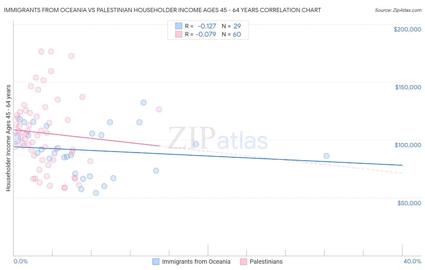 Immigrants from Oceania vs Palestinian Householder Income Ages 45 - 64 years